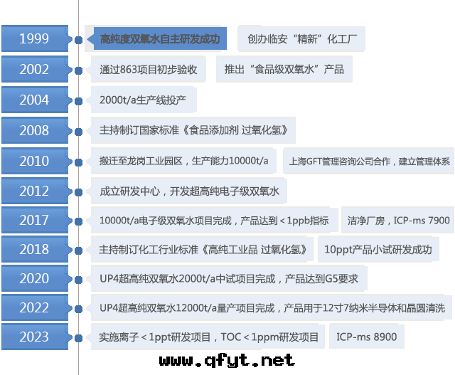 發(fà)展(zhǎn)曆程